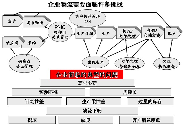 物流与供应链系统 - 治理咨询师|治理咨询公司|企业治理咨询|明睿企业治理咨询有限公司