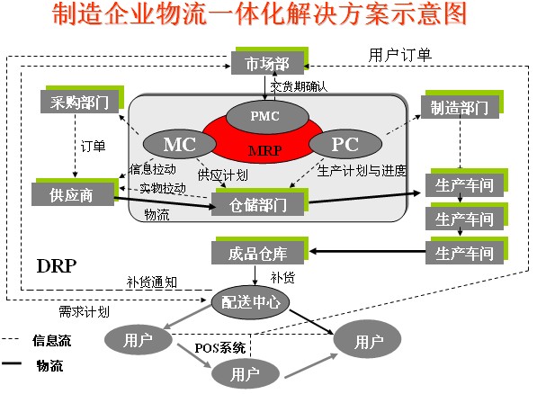 物流与供应链系统 - 治理咨询师|治理咨询公司|企业治理咨询|明睿企业治理咨询有限公司