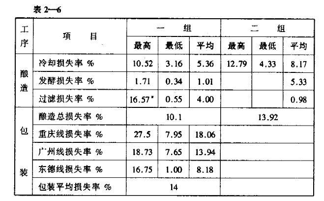 昆明啤酒厂降低酒损治理咨询案例 - 票鹄胛理|怎样做好票鹄胛理|票鹄胛理培训|票鹄胛理网|明睿企业治理咨询有限公司