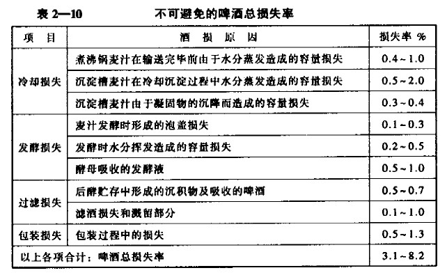 昆明啤酒厂降低酒损治理咨询案例 - 票鹄胛理|怎样做好票鹄胛理|票鹄胛理培训|票鹄胛理网|明睿企业治理咨询有限公司