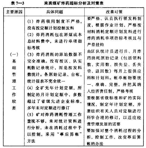 煤炭企业物质消耗中的超耗项目剖析与降耗对策 - 票鹄胛理|怎样做好票鹄胛理|票鹄胛理培训|票鹄胛理网|明睿企业治理咨询有限公司