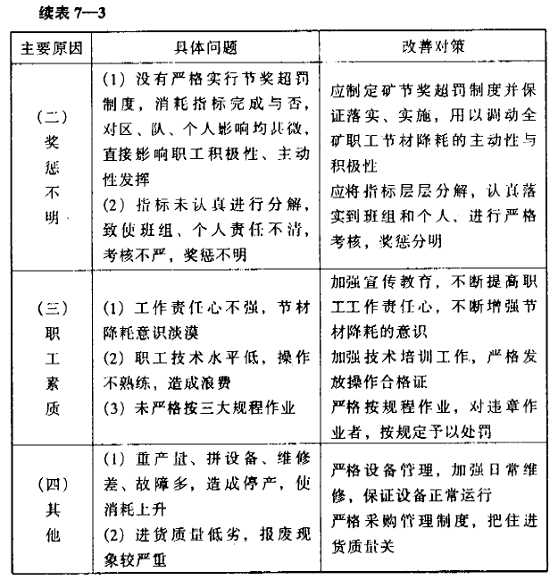 煤炭企业物质消耗中的超耗项目剖析与降耗对策 - 票鹄胛理|怎样做好票鹄胛理|票鹄胛理培训|票鹄胛理网|明睿企业治理咨询有限公司