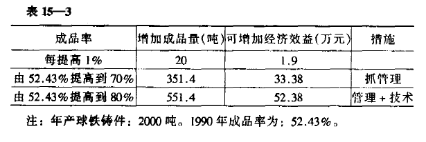 铸件产品质量与经济效益剖析 - 票鹄胛理|怎样做好票鹄胛理|票鹄胛理培训|票鹄胛理网|明睿企业治理咨询有限公司