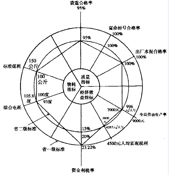 水泥厂三项指标完成情形剖析 - 票鹄胛理|怎样做好票鹄胛理|票鹄胛理培训|票鹄胛理网|明睿企业治理咨询有限公司