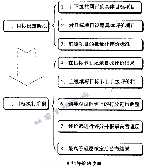 企业治理目的评价的项目及办法 - 票鹄胛理|怎样做好票鹄胛理|票鹄胛理培训|票鹄胛理网|明睿企业治理咨询有限公司